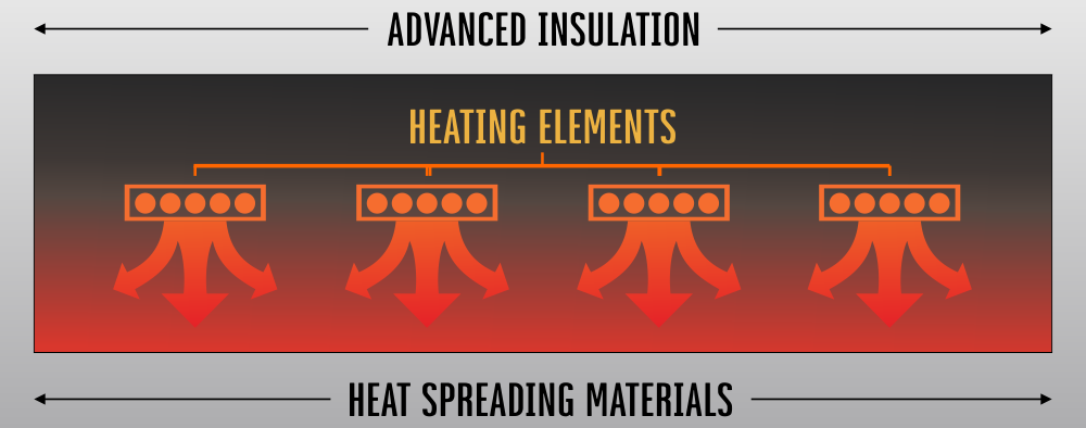 Grapic showing how the concrete heating pad can be used in the curing of concrete