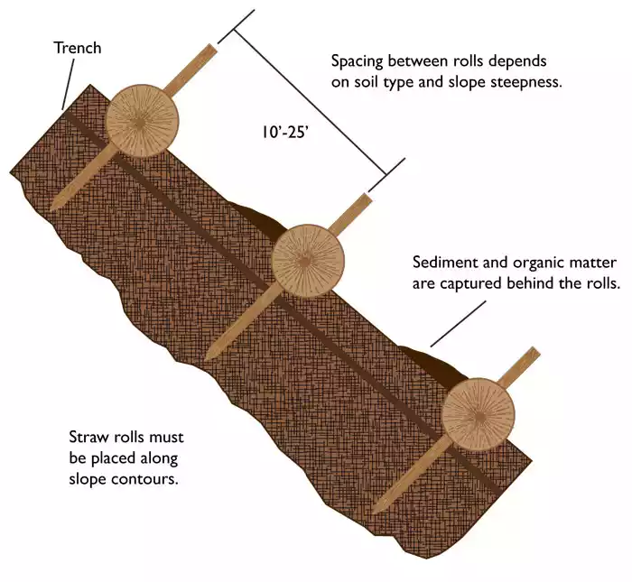 Straw Wattle Install Drawing