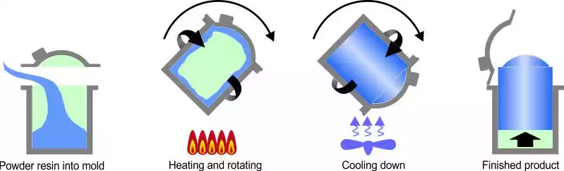 An infographic that shows the step by step process of Rotational molding. Powder resin is poured into the mold which is then heated and rotated. The product is then cooled and removed from the cast.