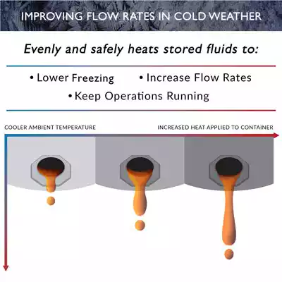 Short inforgraphic that shows off the uses of the Barrel Heater Blanket. These uses include increasing flowrates and helping to aid in preventing freezing, keeping your operation running smoothly.