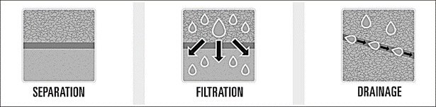 Infographic showcasing the mirafi non-woven fabric functions