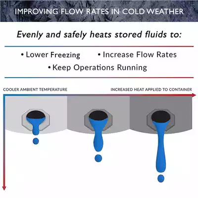 Small infographic showing how the Trailer Tank Heater improves flow rates in cold weather
